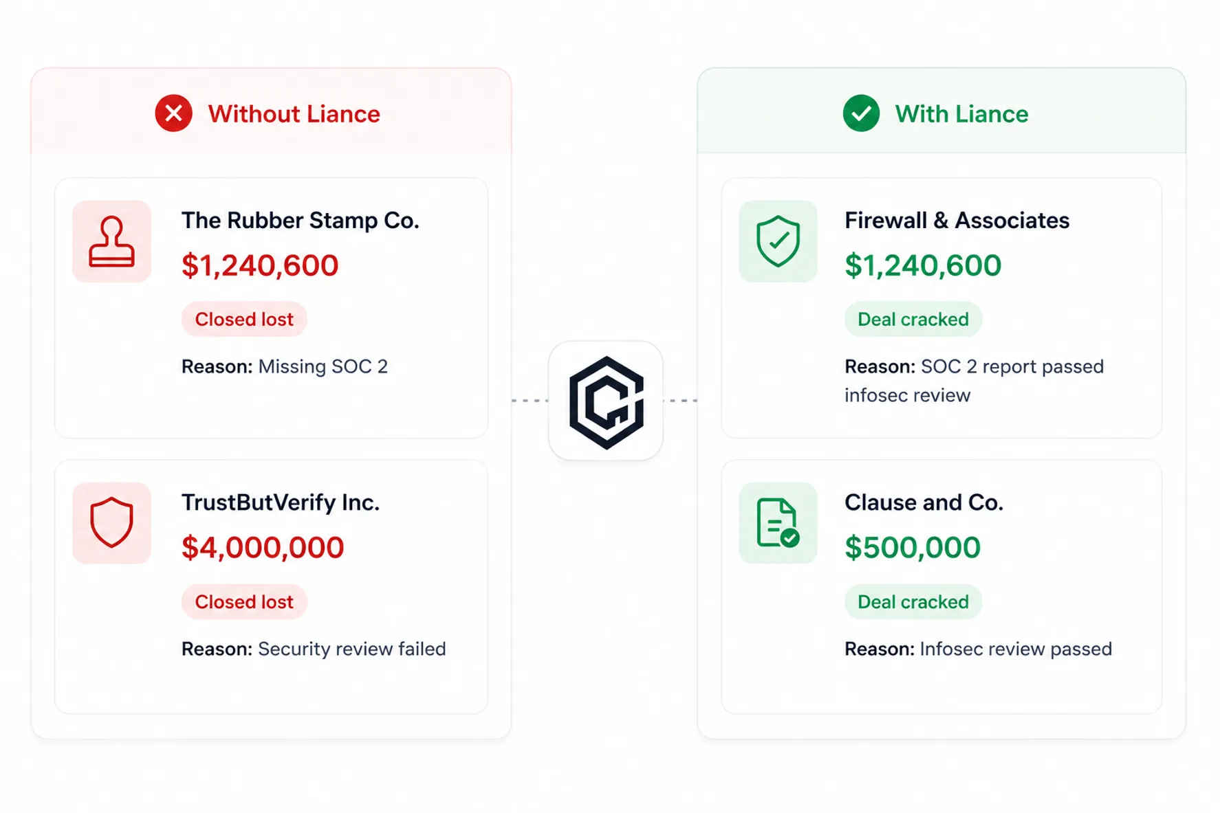 Liance comparison showing stronger revenue outcomes with cleaner trust workflows